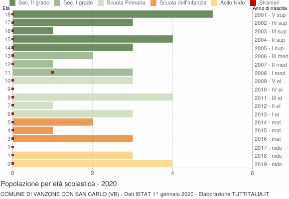 Grafico Popolazione in età scolastica - Vanzone con San Carlo 2020