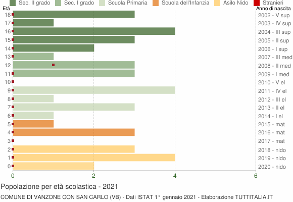 Grafico Popolazione in età scolastica - Vanzone con San Carlo 2021
