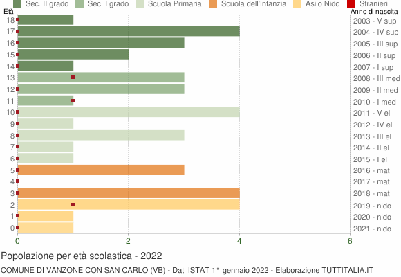 Grafico Popolazione in età scolastica - Vanzone con San Carlo 2022