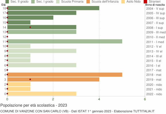 Grafico Popolazione in età scolastica - Vanzone con San Carlo 2023