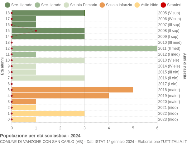 Grafico Popolazione in età scolastica - Vanzone con San Carlo 2024