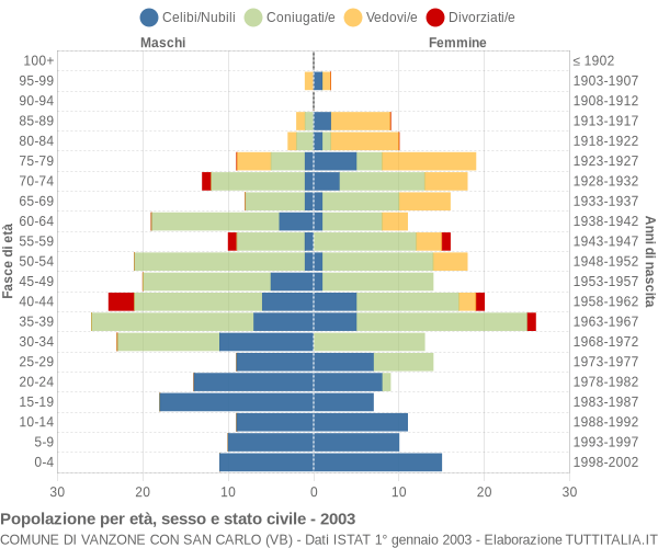 Grafico Popolazione per età, sesso e stato civile Comune di Vanzone con San Carlo (VB)