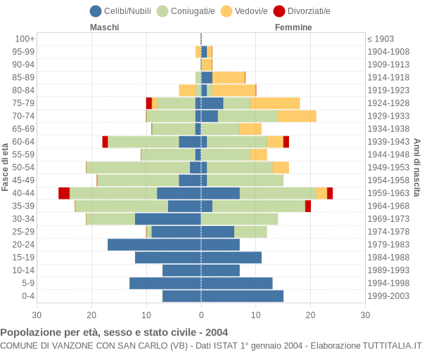 Grafico Popolazione per età, sesso e stato civile Comune di Vanzone con San Carlo (VB)