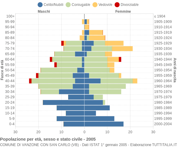 Grafico Popolazione per età, sesso e stato civile Comune di Vanzone con San Carlo (VB)