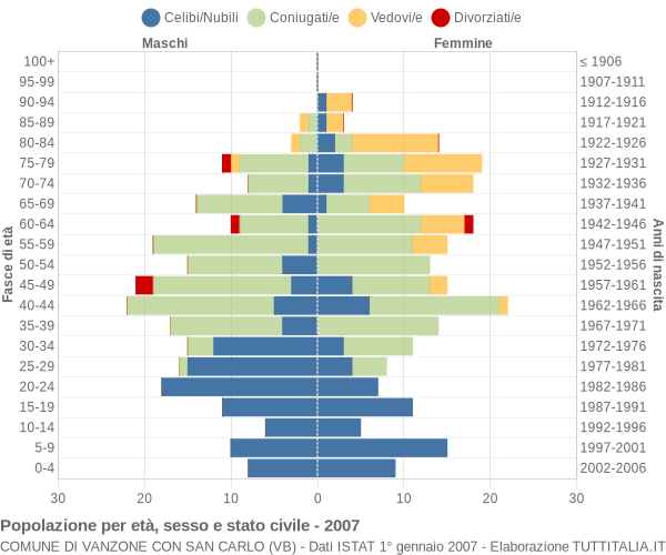 Grafico Popolazione per età, sesso e stato civile Comune di Vanzone con San Carlo (VB)