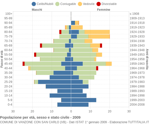 Grafico Popolazione per età, sesso e stato civile Comune di Vanzone con San Carlo (VB)