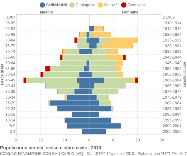 Grafico Popolazione per età, sesso e stato civile Comune di Vanzone con San Carlo (VB)