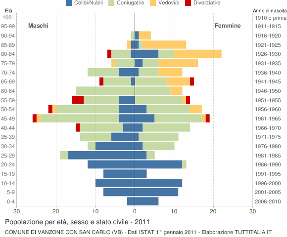 Grafico Popolazione per età, sesso e stato civile Comune di Vanzone con San Carlo (VB)