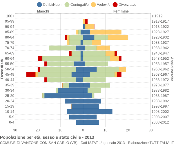 Grafico Popolazione per età, sesso e stato civile Comune di Vanzone con San Carlo (VB)