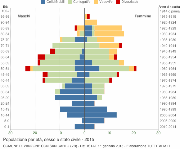 Grafico Popolazione per età, sesso e stato civile Comune di Vanzone con San Carlo (VB)