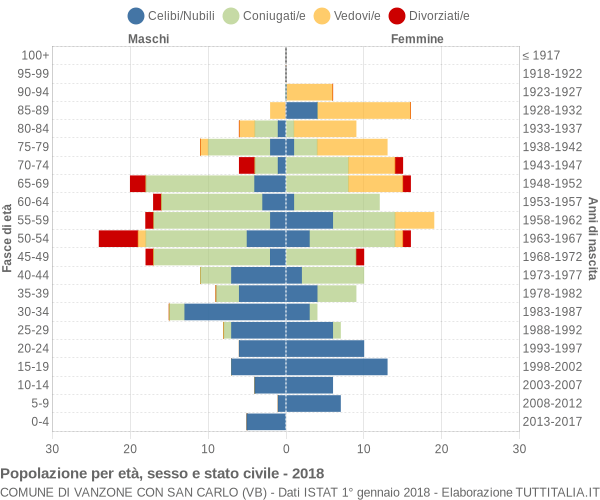 Grafico Popolazione per età, sesso e stato civile Comune di Vanzone con San Carlo (VB)