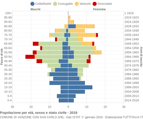 Grafico Popolazione per età, sesso e stato civile Comune di Vanzone con San Carlo (VB)