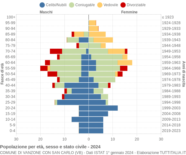 Grafico Popolazione per età, sesso e stato civile Comune di Vanzone con San Carlo (VB)