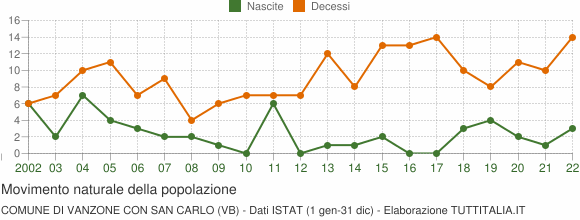 Grafico movimento naturale della popolazione Comune di Vanzone con San Carlo (VB)