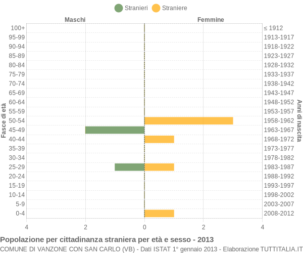 Grafico cittadini stranieri - Vanzone con San Carlo 2013