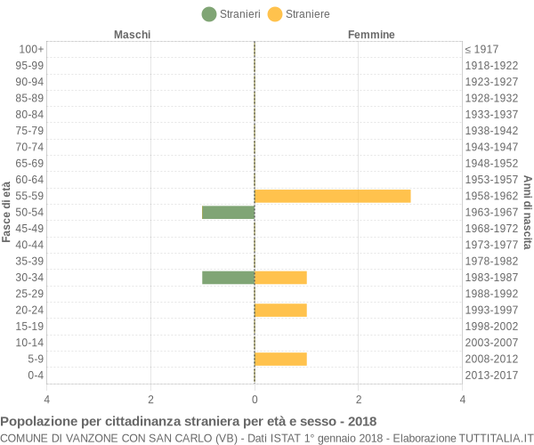 Grafico cittadini stranieri - Vanzone con San Carlo 2018