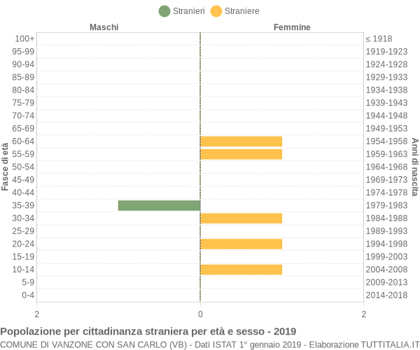 Grafico cittadini stranieri - Vanzone con San Carlo 2019