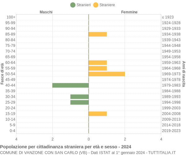 Grafico cittadini stranieri - Vanzone con San Carlo 2024