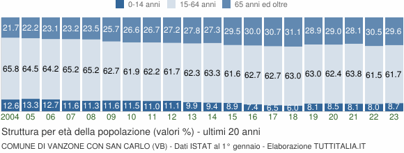 Grafico struttura della popolazione Comune di Vanzone con San Carlo (VB)