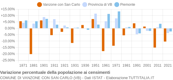 Grafico variazione percentuale della popolazione Comune di Vanzone con San Carlo (VB)