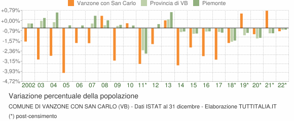 Variazione percentuale della popolazione Comune di Vanzone con San Carlo (VB)