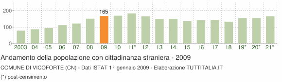 Grafico andamento popolazione stranieri Comune di Vicoforte (CN)