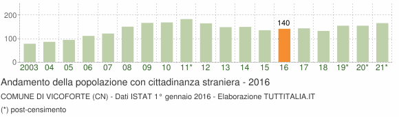 Grafico andamento popolazione stranieri Comune di Vicoforte (CN)