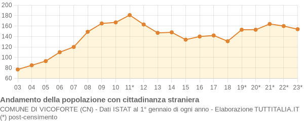 Andamento popolazione stranieri Comune di Vicoforte (CN)