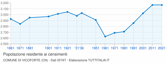 Grafico andamento storico popolazione Comune di Vicoforte (CN)