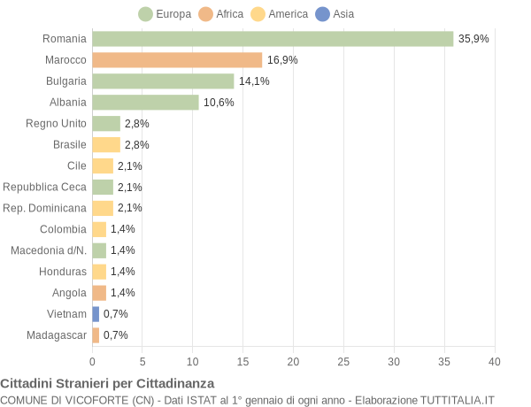 Grafico cittadinanza stranieri - Vicoforte 2017