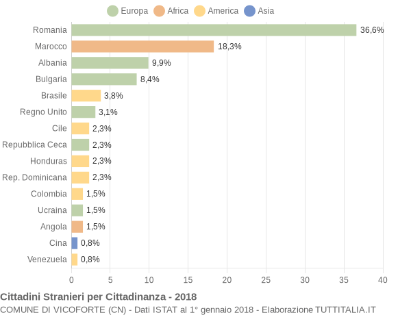 Grafico cittadinanza stranieri - Vicoforte 2018