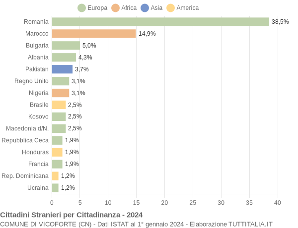 Grafico cittadinanza stranieri - Vicoforte 2024