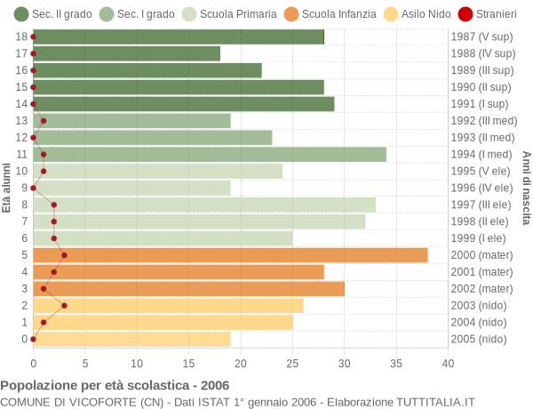 Grafico Popolazione in età scolastica - Vicoforte 2006