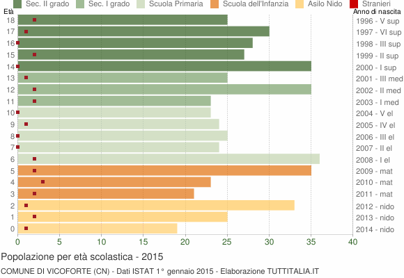 Grafico Popolazione in età scolastica - Vicoforte 2015
