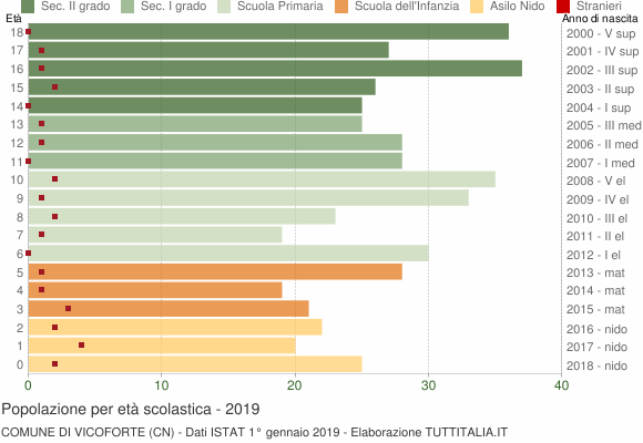 Grafico Popolazione in età scolastica - Vicoforte 2019