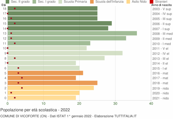 Grafico Popolazione in età scolastica - Vicoforte 2022