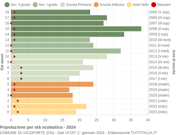 Grafico Popolazione in età scolastica - Vicoforte 2024