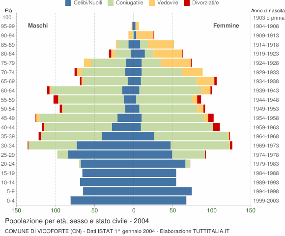 Grafico Popolazione per età, sesso e stato civile Comune di Vicoforte (CN)