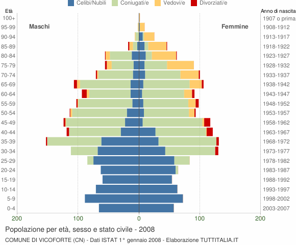 Grafico Popolazione per età, sesso e stato civile Comune di Vicoforte (CN)