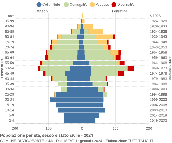 Grafico Popolazione per età, sesso e stato civile Comune di Vicoforte (CN)