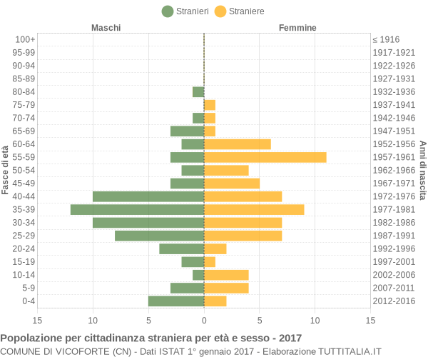 Grafico cittadini stranieri - Vicoforte 2017