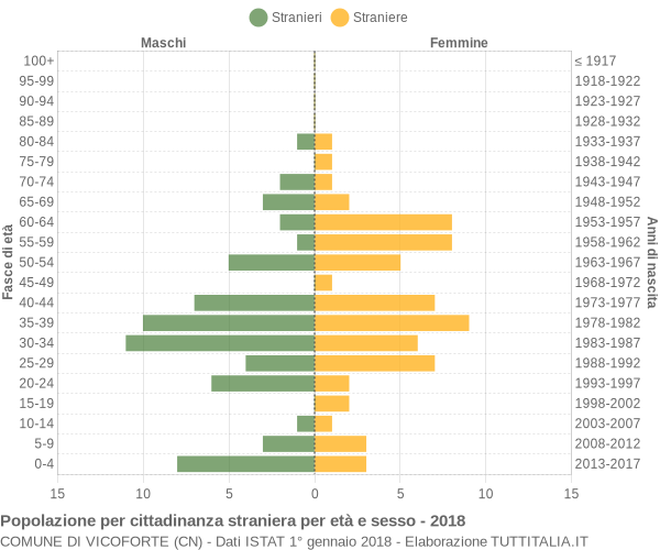 Grafico cittadini stranieri - Vicoforte 2018