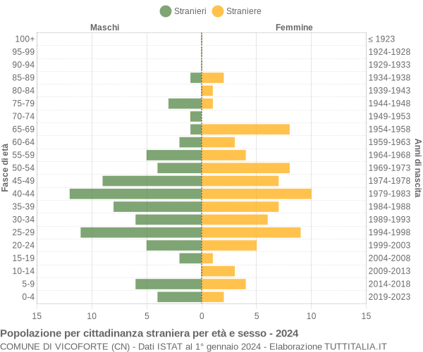 Grafico cittadini stranieri - Vicoforte 2024