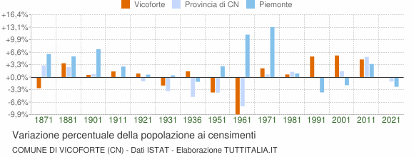 Grafico variazione percentuale della popolazione Comune di Vicoforte (CN)