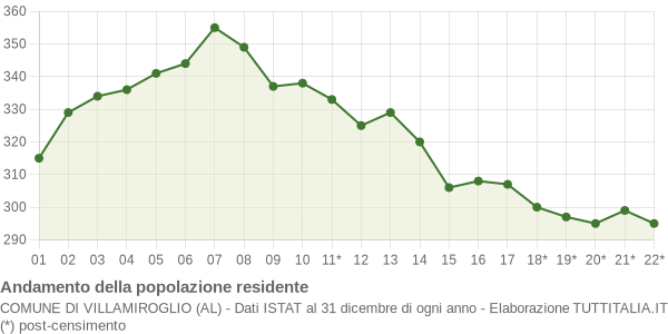 Andamento popolazione Comune di Villamiroglio (AL)