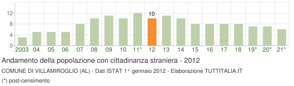 Grafico andamento popolazione stranieri Comune di Villamiroglio (AL)