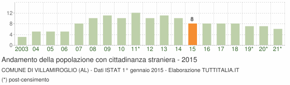 Grafico andamento popolazione stranieri Comune di Villamiroglio (AL)