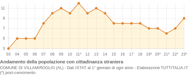 Andamento popolazione stranieri Comune di Villamiroglio (AL)