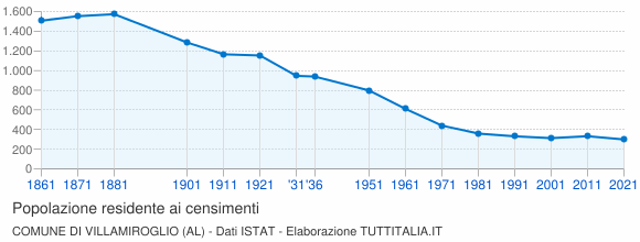 Grafico andamento storico popolazione Comune di Villamiroglio (AL)