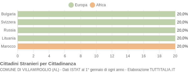 Grafico cittadinanza stranieri - Villamiroglio 2004